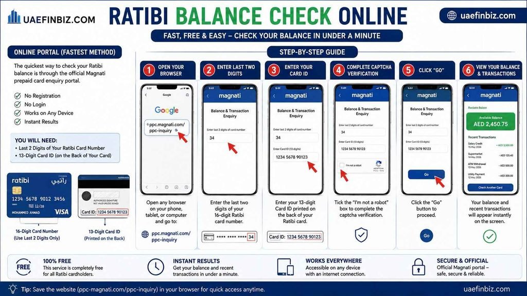 Ratibi balance is through the official Magnati prepaid card